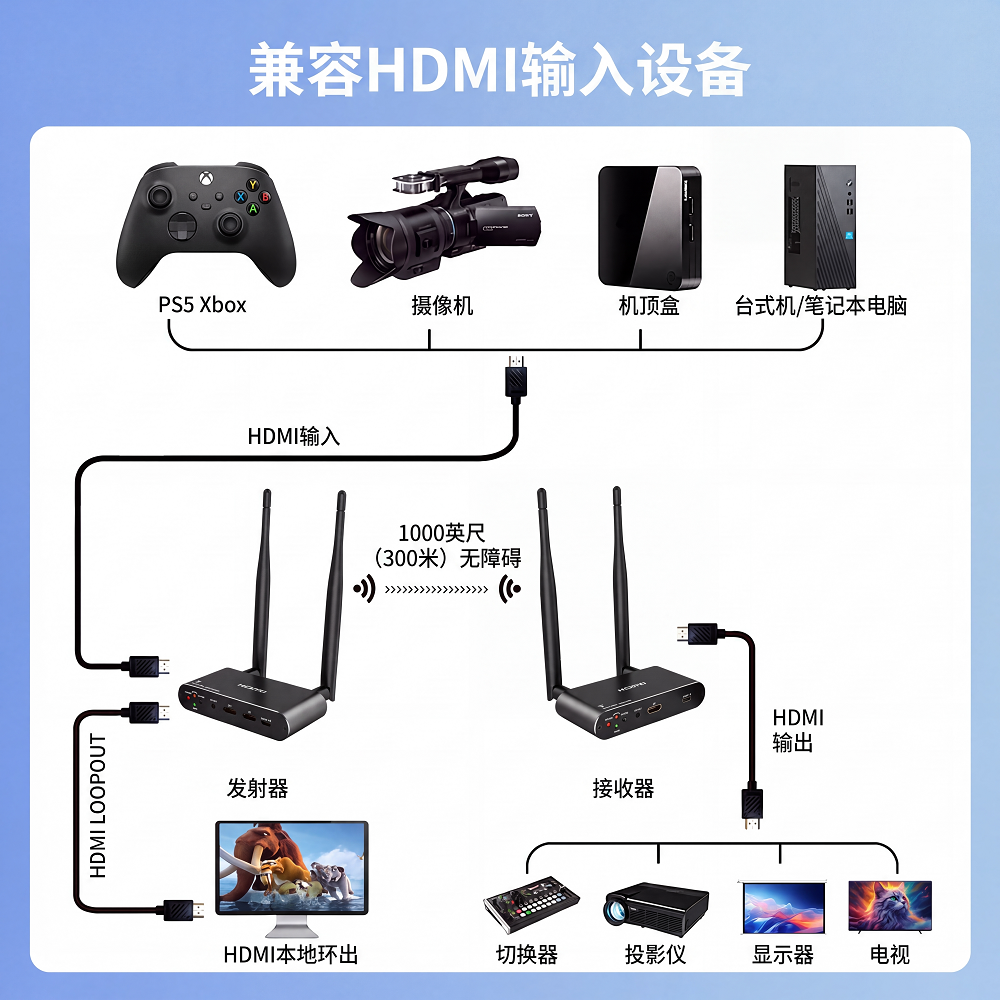 无线 HDMI 发射器和接收器 4K 300 米 | HDMI 环路输出