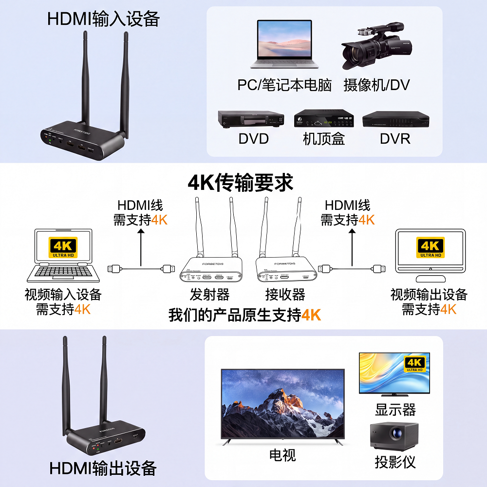 无线 HDMI 发射器和接收器 4K 300 米 | HDMI 环路输出